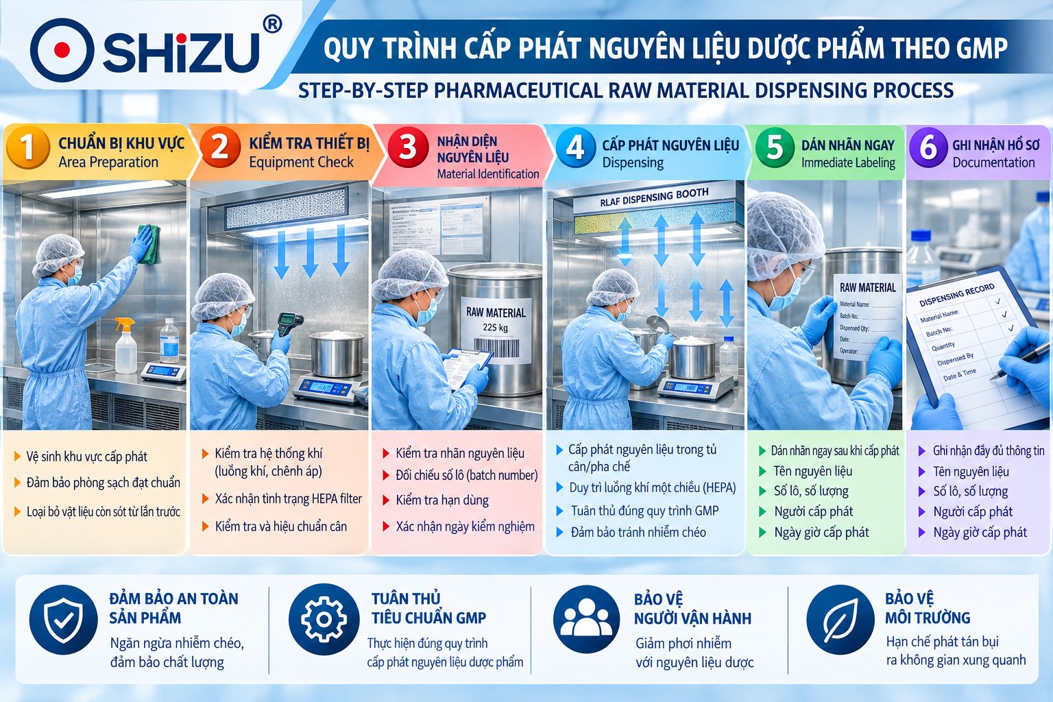 Minh họa các nhóm công việc khi sử dụng buồng cân Dispensing Booth