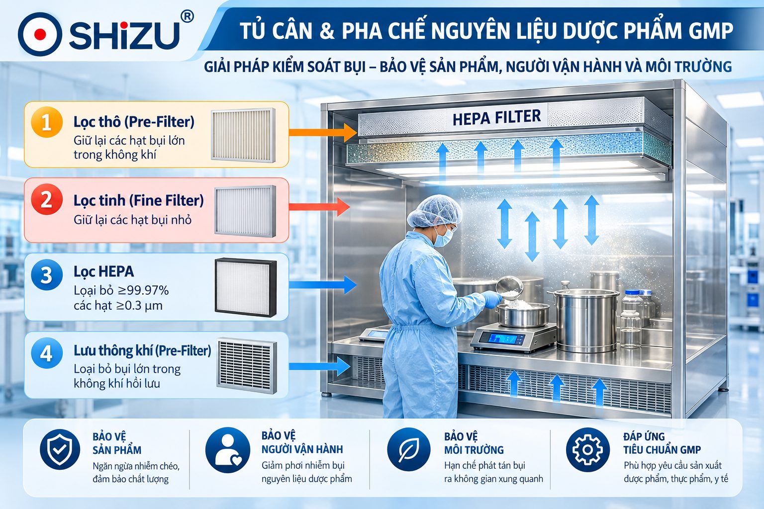 Minh họa hệ lọc và vùng thao tác của buồng cân Dispensing Booth SHiZU